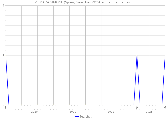 VISMARA SIMONE (Spain) Searches 2024 