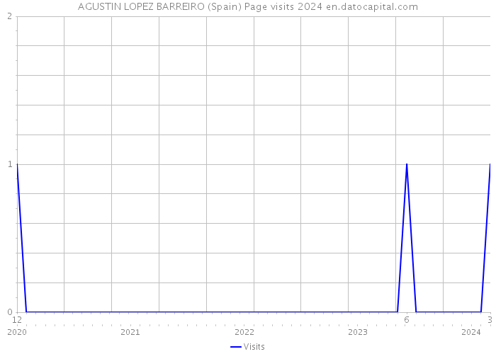 AGUSTIN LOPEZ BARREIRO (Spain) Page visits 2024 