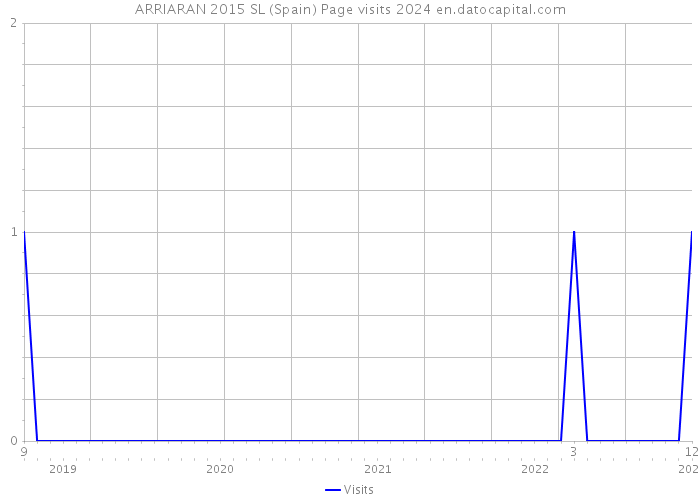 ARRIARAN 2015 SL (Spain) Page visits 2024 