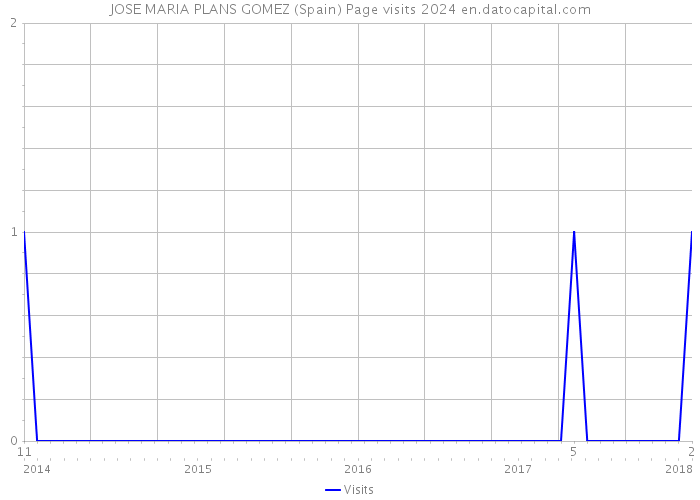 JOSE MARIA PLANS GOMEZ (Spain) Page visits 2024 