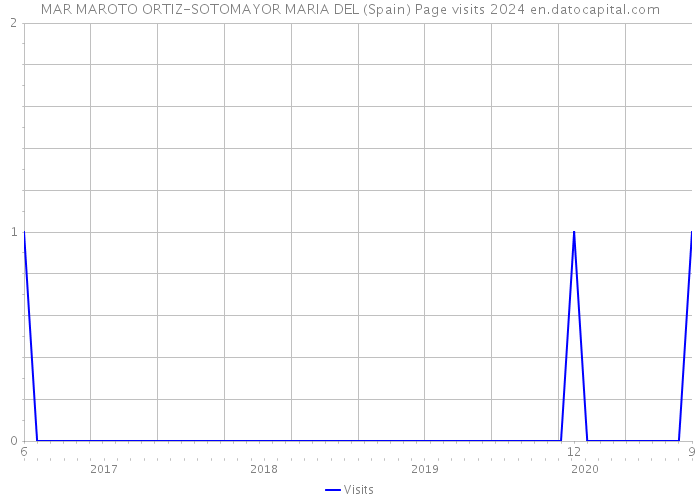 MAR MAROTO ORTIZ-SOTOMAYOR MARIA DEL (Spain) Page visits 2024 