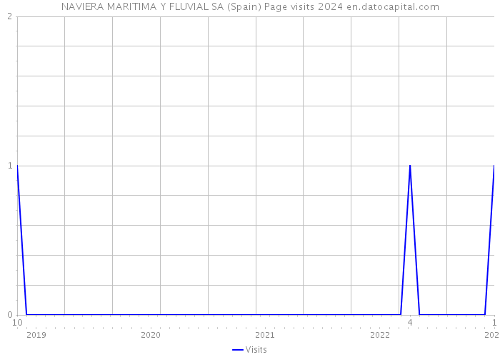 NAVIERA MARITIMA Y FLUVIAL SA (Spain) Page visits 2024 