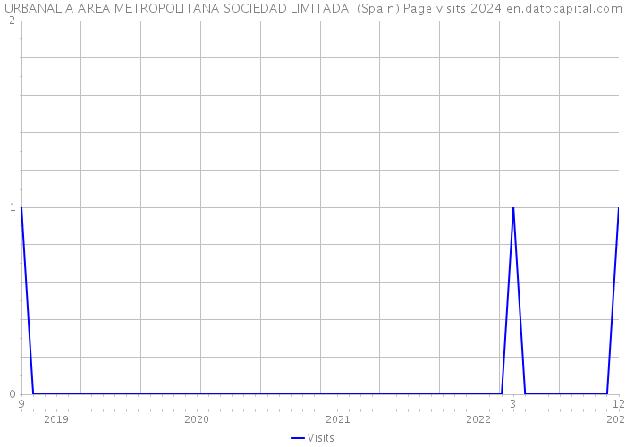 URBANALIA AREA METROPOLITANA SOCIEDAD LIMITADA. (Spain) Page visits 2024 