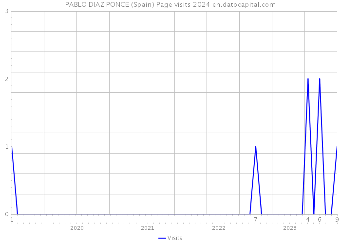 PABLO DIAZ PONCE (Spain) Page visits 2024 