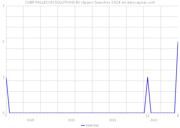 CHEP PALLECON SOLUTIONS BV (Spain) Searches 2024 