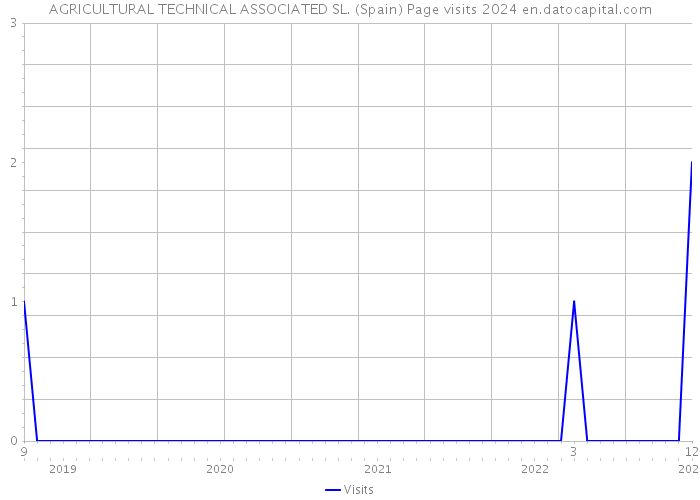 AGRICULTURAL TECHNICAL ASSOCIATED SL. (Spain) Page visits 2024 