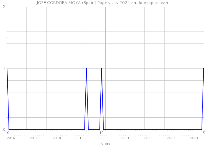 JOSE CORDOBA MOYA (Spain) Page visits 2024 