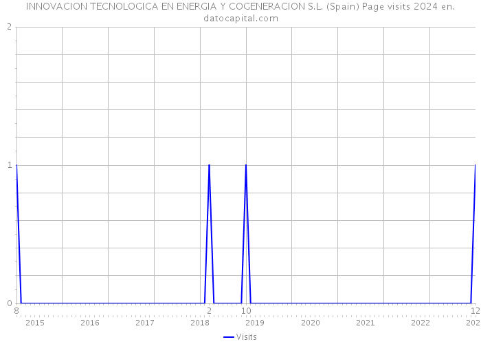 INNOVACION TECNOLOGICA EN ENERGIA Y COGENERACION S.L. (Spain) Page visits 2024 