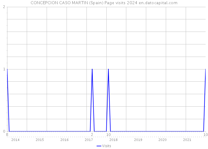 CONCEPCION CASO MARTIN (Spain) Page visits 2024 