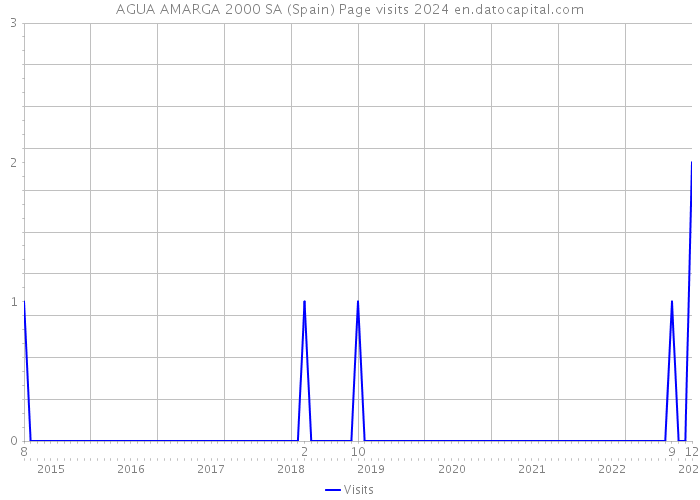 AGUA AMARGA 2000 SA (Spain) Page visits 2024 
