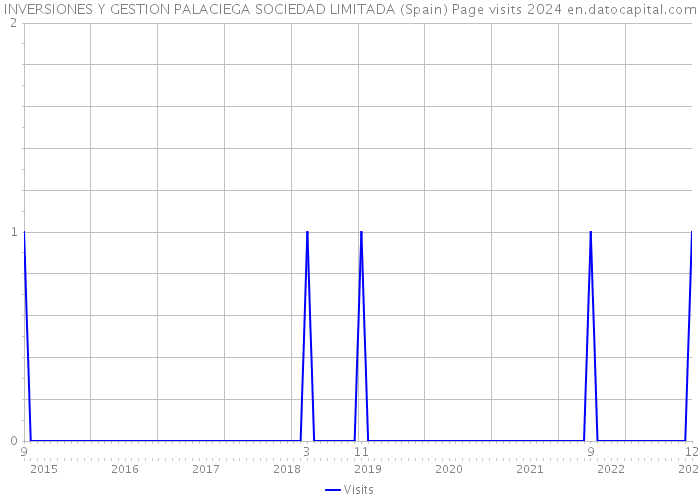 INVERSIONES Y GESTION PALACIEGA SOCIEDAD LIMITADA (Spain) Page visits 2024 