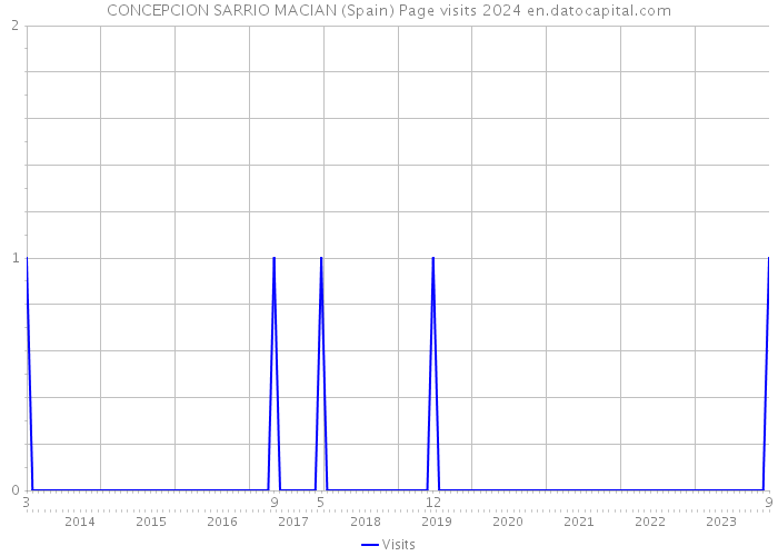 CONCEPCION SARRIO MACIAN (Spain) Page visits 2024 