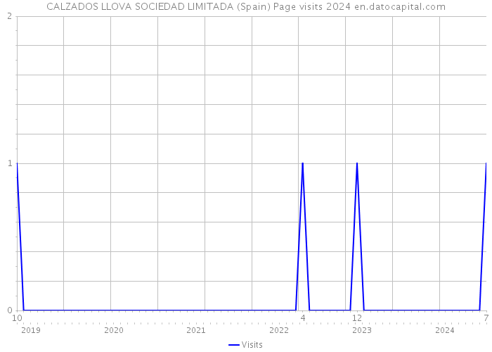 CALZADOS LLOVA SOCIEDAD LIMITADA (Spain) Page visits 2024 