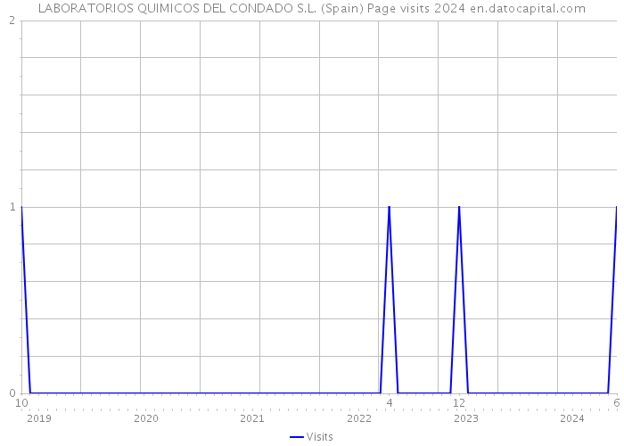 LABORATORIOS QUIMICOS DEL CONDADO S.L. (Spain) Page visits 2024 