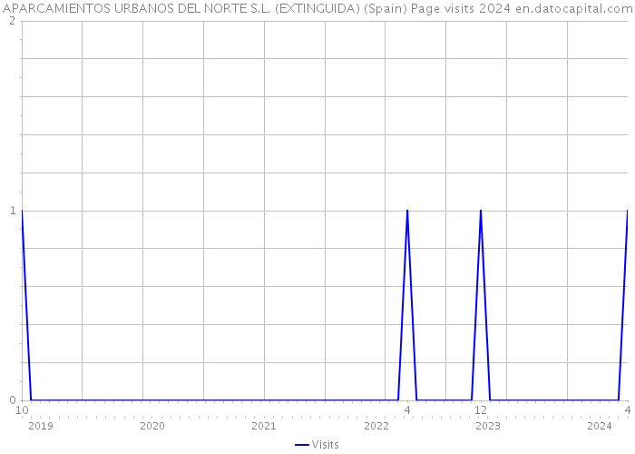 APARCAMIENTOS URBANOS DEL NORTE S.L. (EXTINGUIDA) (Spain) Page visits 2024 