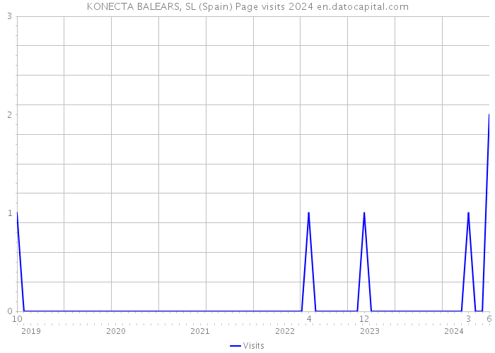 KONECTA BALEARS, SL (Spain) Page visits 2024 