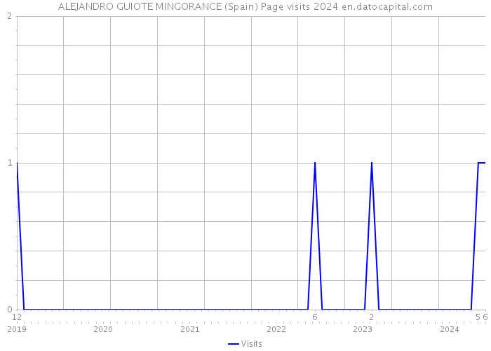 ALEJANDRO GUIOTE MINGORANCE (Spain) Page visits 2024 