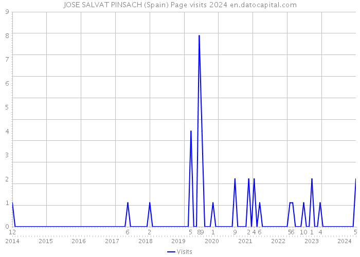 JOSE SALVAT PINSACH (Spain) Page visits 2024 