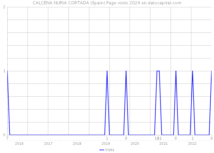 CALCENA NURIA CORTADA (Spain) Page visits 2024 