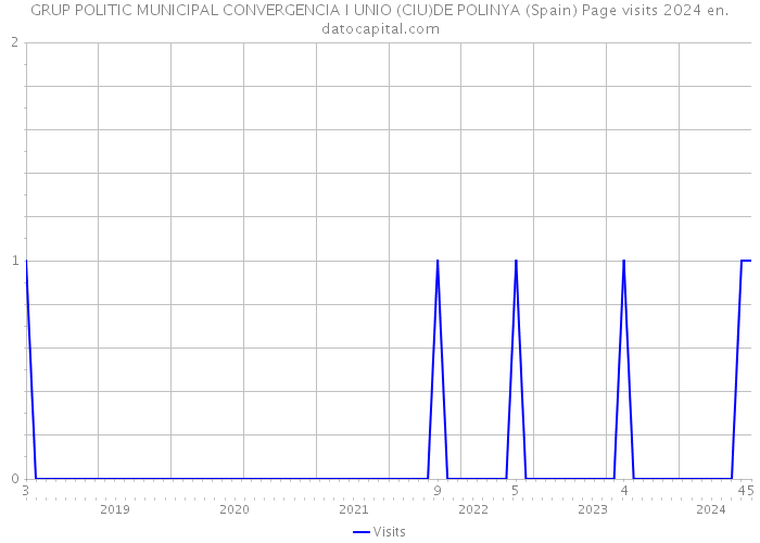 GRUP POLITIC MUNICIPAL CONVERGENCIA I UNIO (CIU)DE POLINYA (Spain) Page visits 2024 