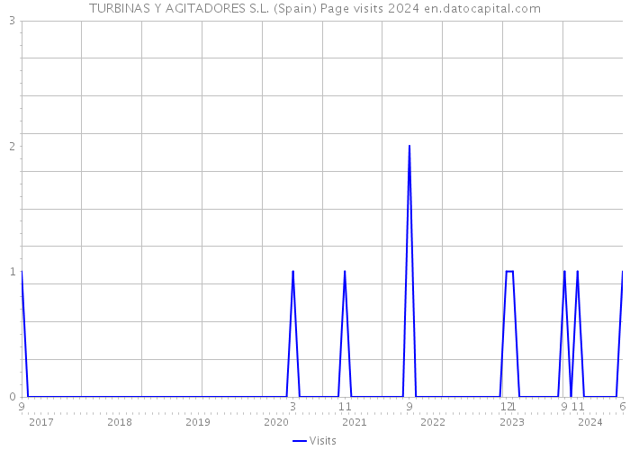 TURBINAS Y AGITADORES S.L. (Spain) Page visits 2024 