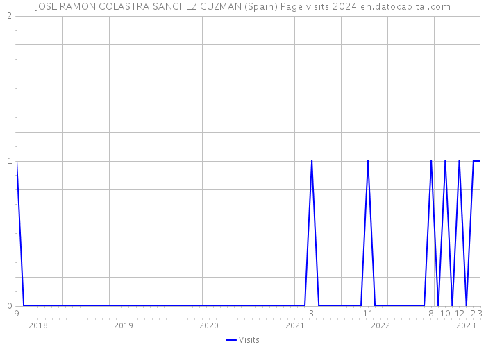 JOSE RAMON COLASTRA SANCHEZ GUZMAN (Spain) Page visits 2024 