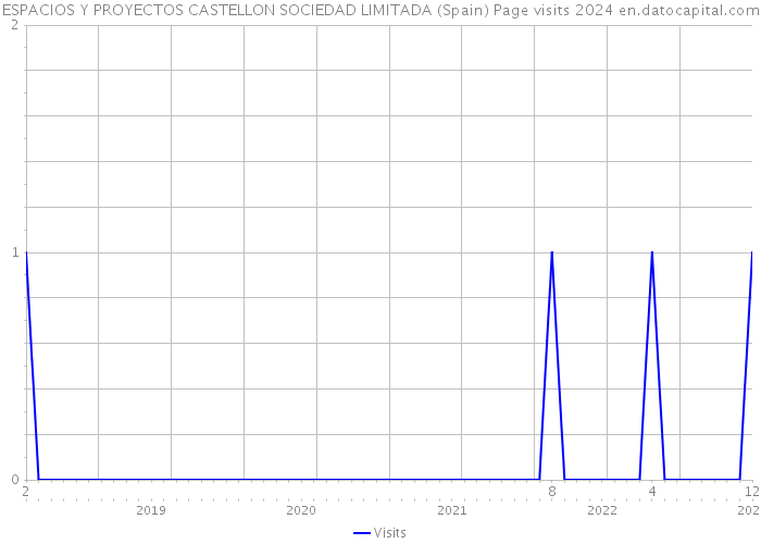 ESPACIOS Y PROYECTOS CASTELLON SOCIEDAD LIMITADA (Spain) Page visits 2024 