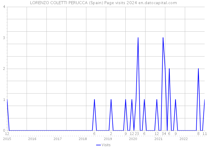 LORENZO COLETTI PERUCCA (Spain) Page visits 2024 