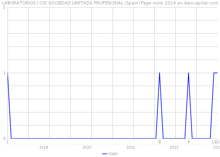 LABORATORIOS J CID SOCIEDAD LIMITADA PROFESIONAL (Spain) Page visits 2024 