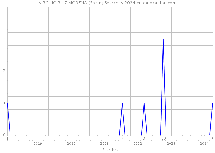 VIRGILIO RUIZ MORENO (Spain) Searches 2024 