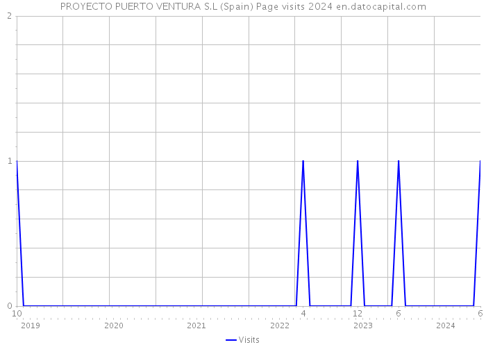 PROYECTO PUERTO VENTURA S.L (Spain) Page visits 2024 