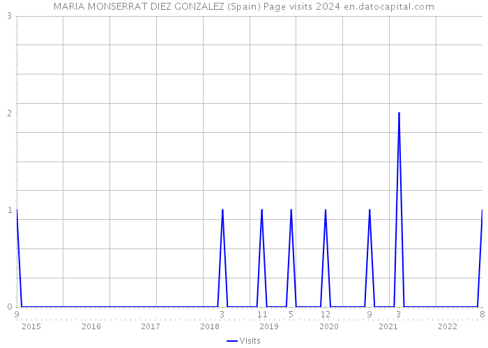 MARIA MONSERRAT DIEZ GONZALEZ (Spain) Page visits 2024 