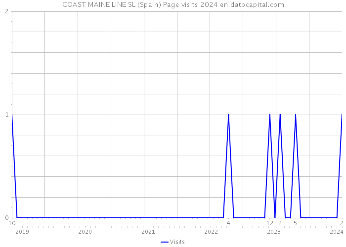 COAST MAINE LINE SL (Spain) Page visits 2024 