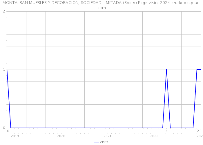 MONTALBAN MUEBLES Y DECORACION, SOCIEDAD LIMITADA (Spain) Page visits 2024 