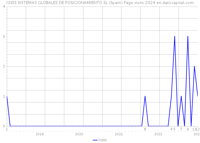 GNSS SISTEMAS GLOBALES DE POSICIONAMIENTO SL (Spain) Page visits 2024 