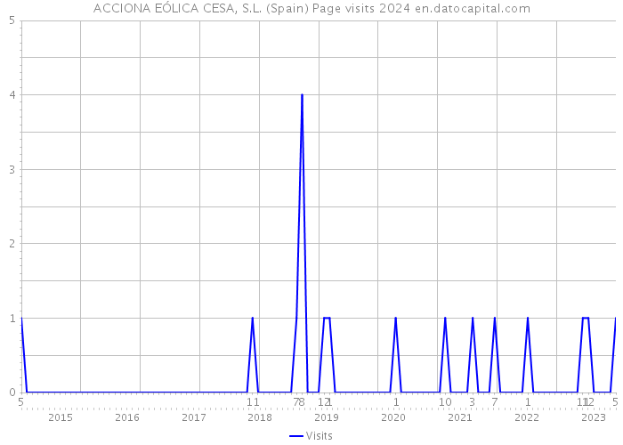 ACCIONA EÓLICA CESA, S.L. (Spain) Page visits 2024 