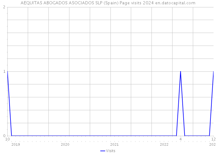 AEQUITAS ABOGADOS ASOCIADOS SLP (Spain) Page visits 2024 