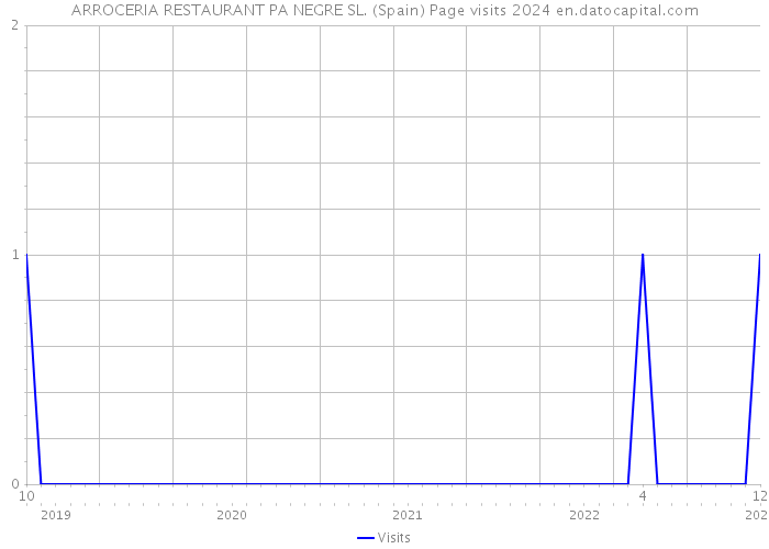 ARROCERIA RESTAURANT PA NEGRE SL. (Spain) Page visits 2024 