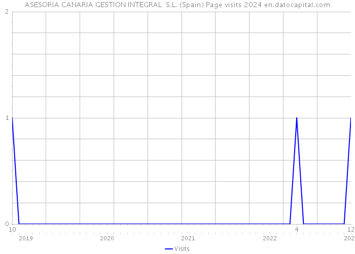 ASESORIA CANARIA GESTION INTEGRAL S.L. (Spain) Page visits 2024 