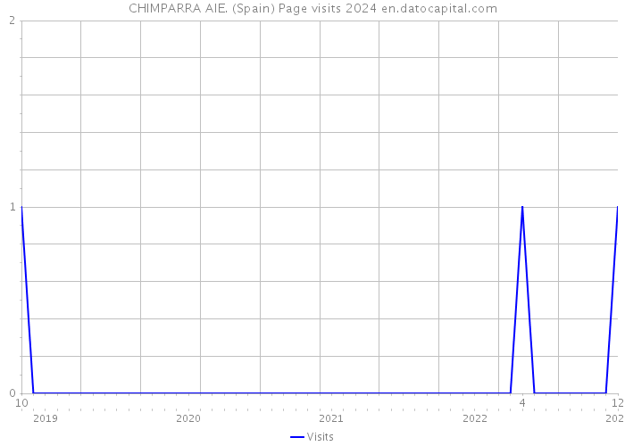 CHIMPARRA AIE. (Spain) Page visits 2024 