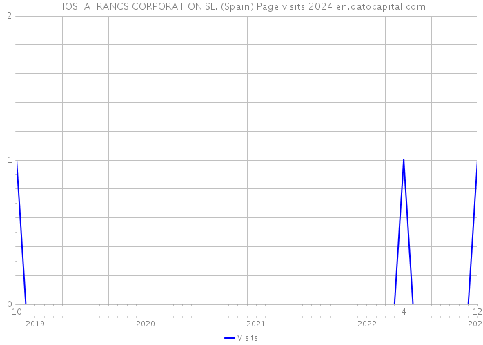 HOSTAFRANCS CORPORATION SL. (Spain) Page visits 2024 