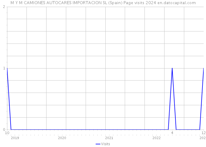 M Y M CAMIONES AUTOCARES IMPORTACION SL (Spain) Page visits 2024 