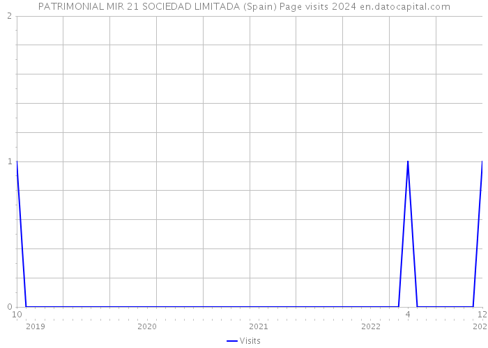 PATRIMONIAL MIR 21 SOCIEDAD LIMITADA (Spain) Page visits 2024 