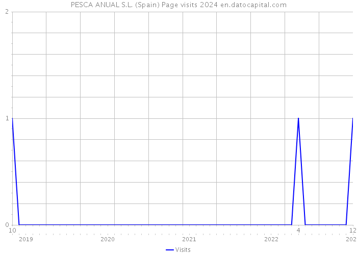 PESCA ANUAL S.L. (Spain) Page visits 2024 
