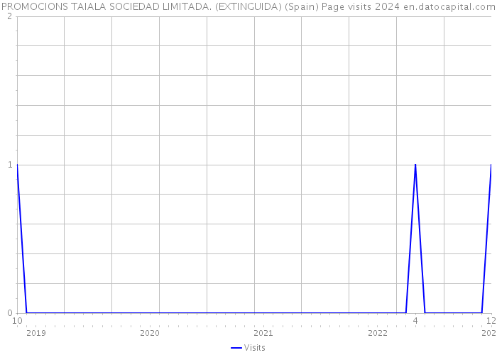 PROMOCIONS TAIALA SOCIEDAD LIMITADA. (EXTINGUIDA) (Spain) Page visits 2024 