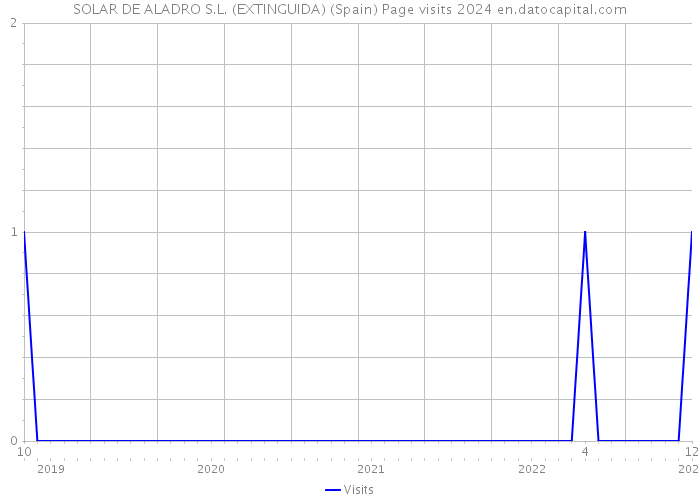 SOLAR DE ALADRO S.L. (EXTINGUIDA) (Spain) Page visits 2024 