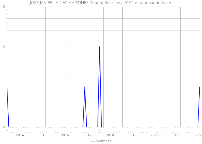 JOSE JAVIER LAINEZ MARTINEZ (Spain) Searches 2024 