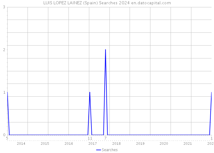 LUIS LOPEZ LAINEZ (Spain) Searches 2024 
