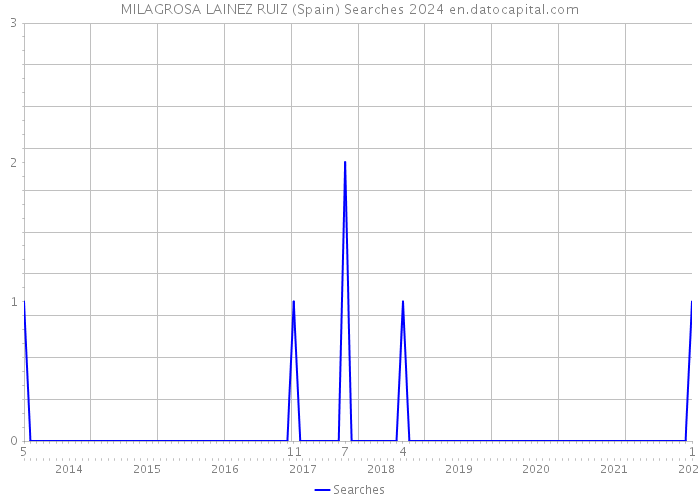 MILAGROSA LAINEZ RUIZ (Spain) Searches 2024 