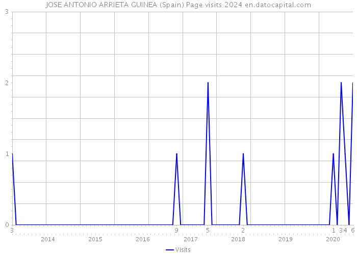JOSE ANTONIO ARRIETA GUINEA (Spain) Page visits 2024 
